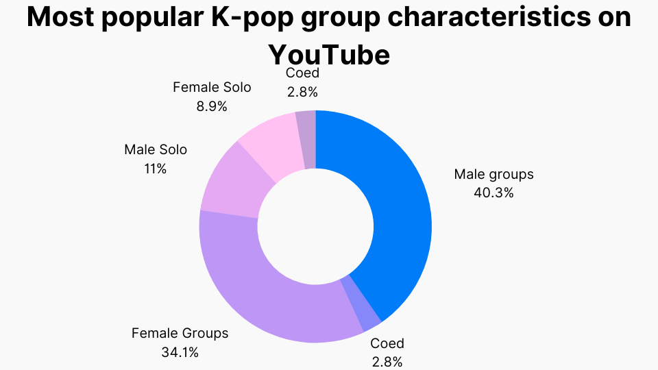 Most popular K-pop group characteristics on YouTube