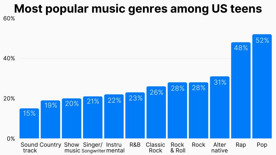 Most popular music genres among US teens