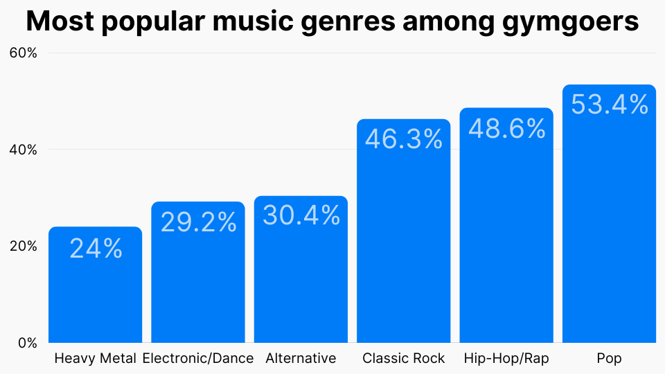 Most popular music genres among gymgoers