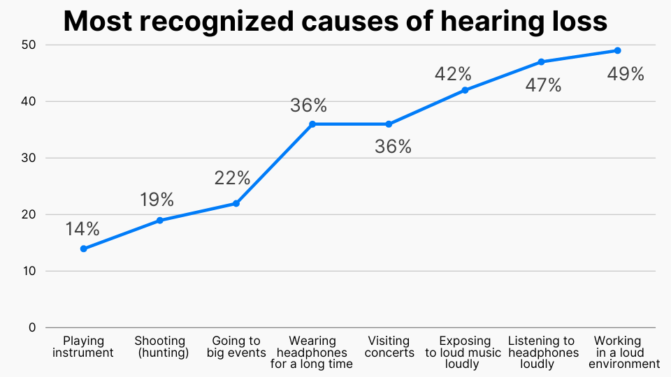 Most recognized causes of hearing loss