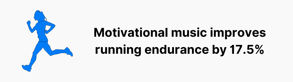 Motivational music improves running endurance by 17.5%