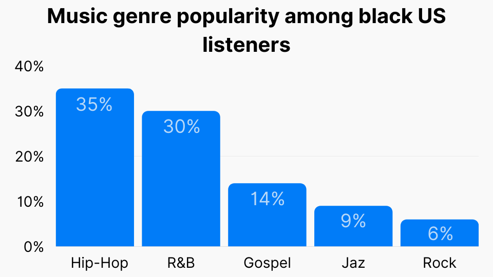 Music genre popularity among black US listeners