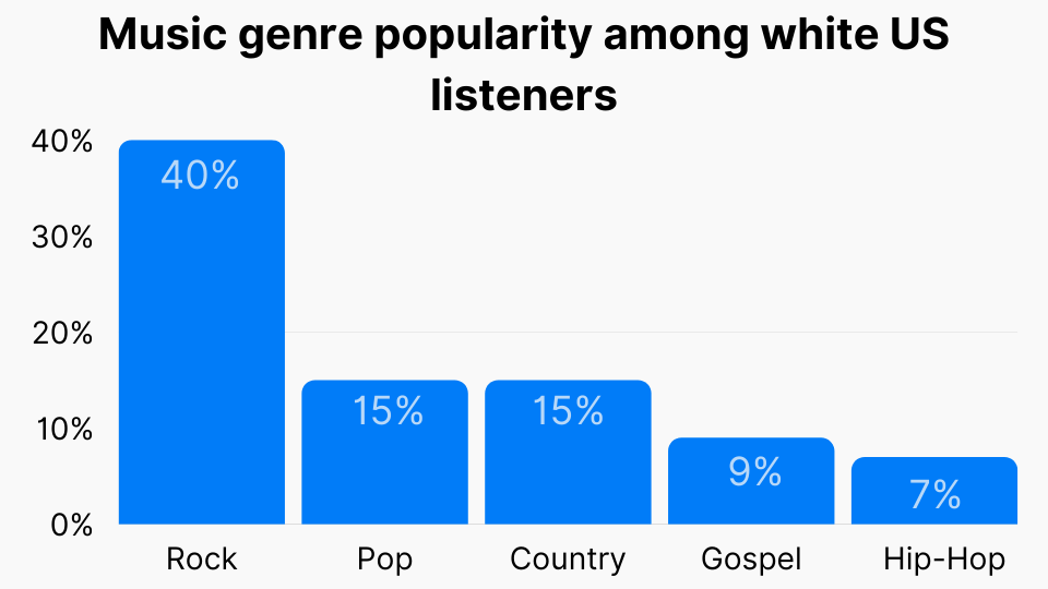 Music genre popularity among white US listeners