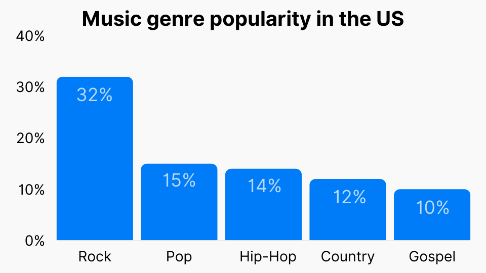 Music genre popularity in the US