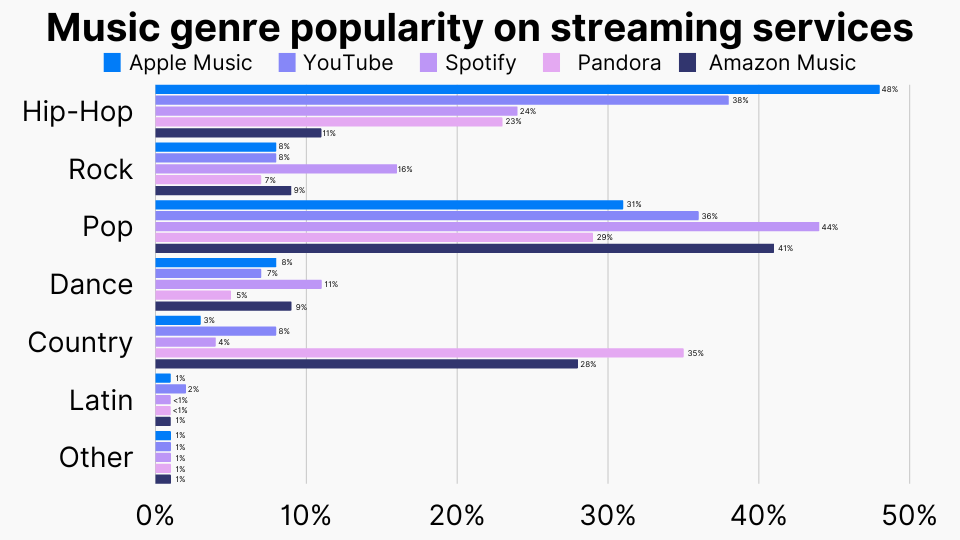 Music genre popularity on streaming services