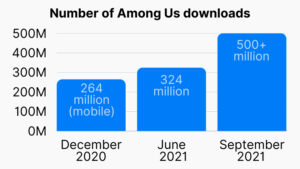 Number of Among Us downloads