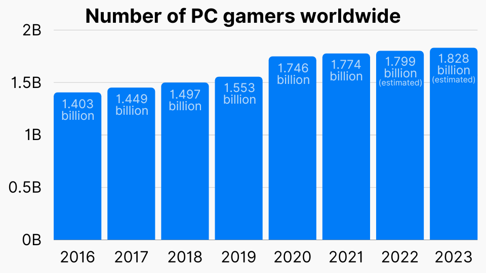 Number of PC gamers worldwide