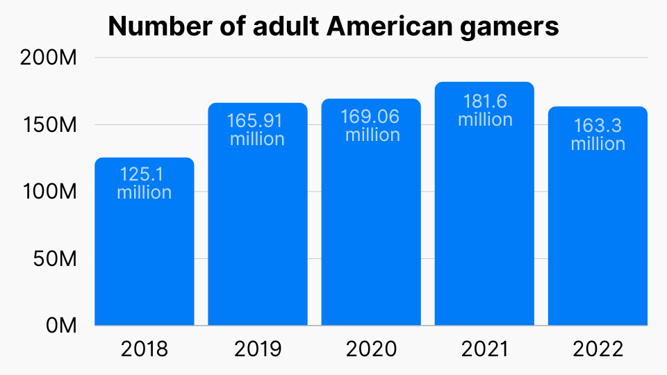 Number of adult American gamers