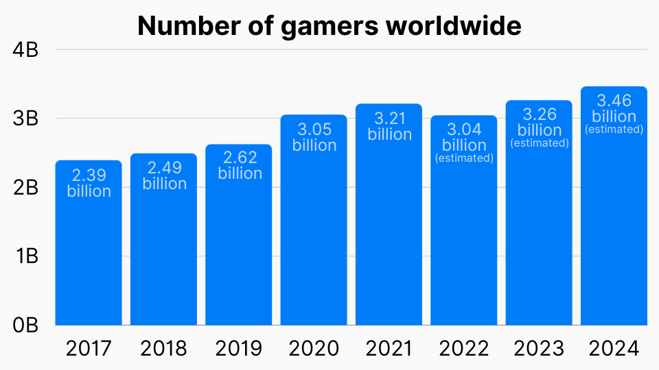 Number of gamers worldwide