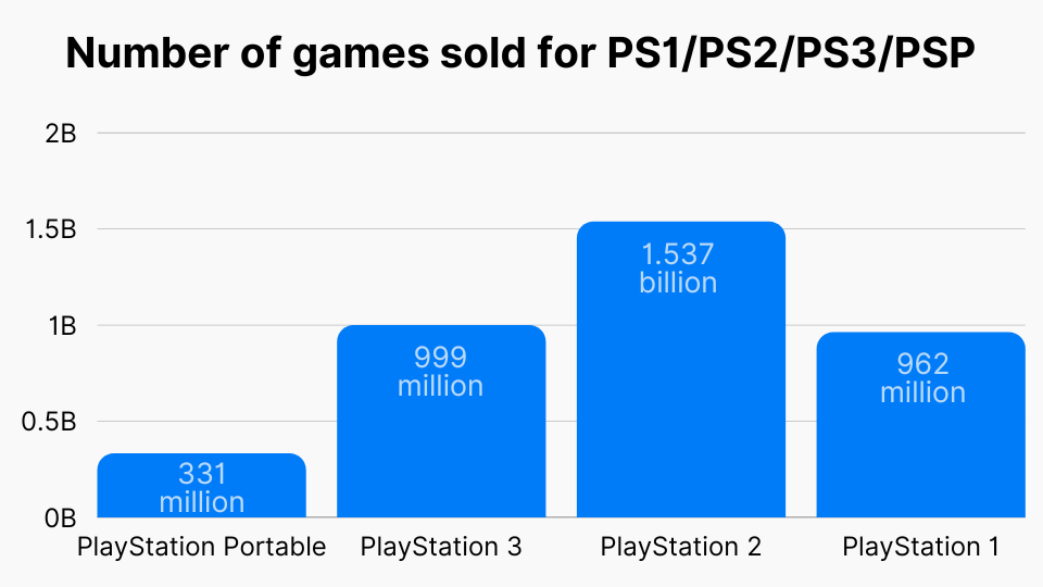 Number of games sold for PS1/PS2/PS3/PSP