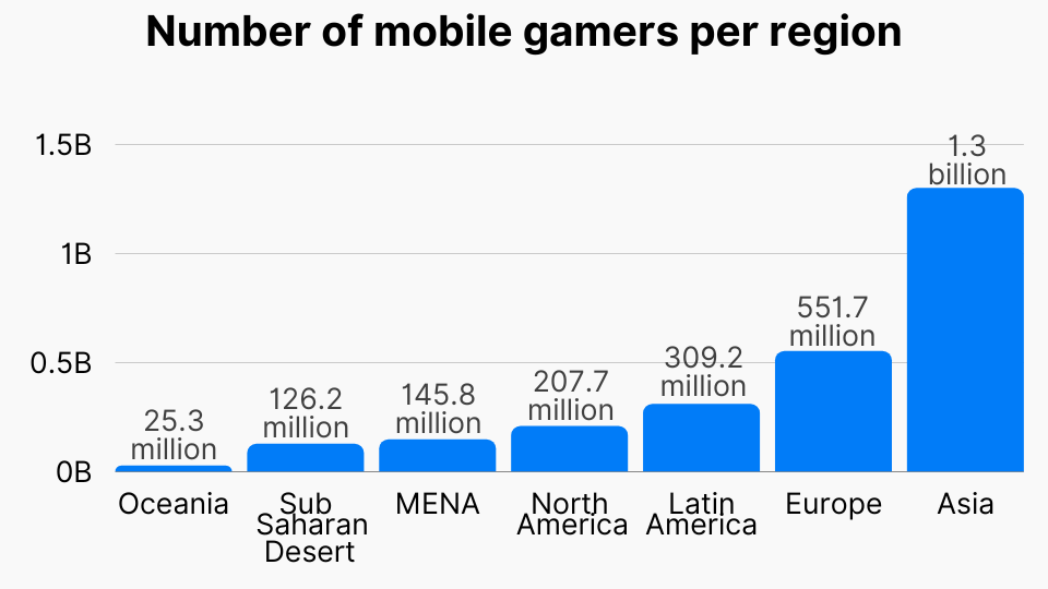 Number of mobile gamers per region