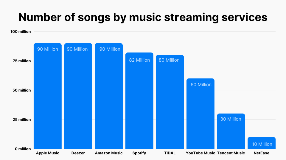 Number of songs by music streaming services