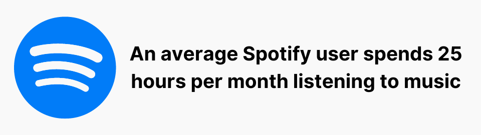 An average Spotify user spends 25 hours per month listening to music