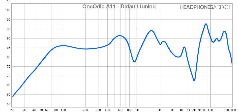 OneOdio A11 DefaultEQ measurement