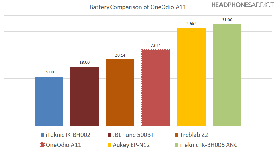 OneOdio A11 battery chart