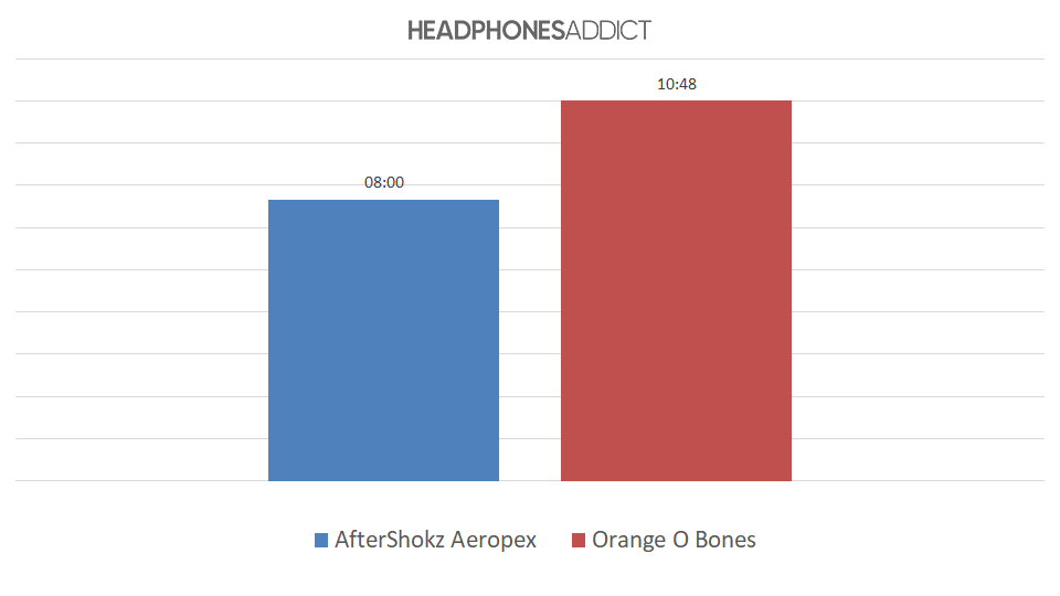 Orange O Bones battery comparison