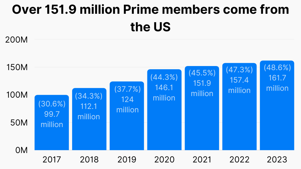 Over 151.9 million Prime members come from the US