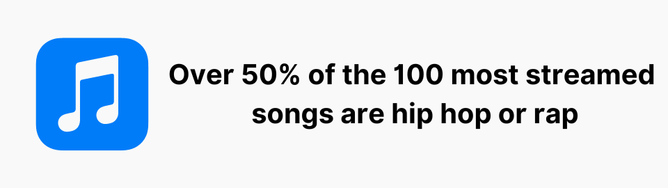 Over 50% of the 100 most streamed songs are hip hop or rap