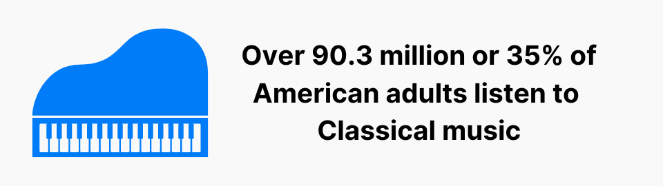 Over 90.3 million or 35% of American adults listen to Classical music