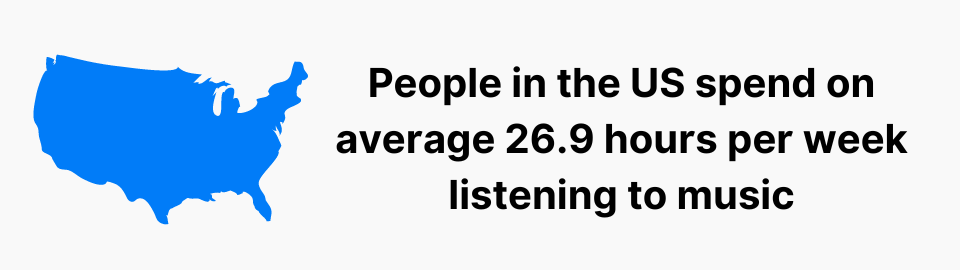 People in the US spend on average 26.9 hours per week listening to music