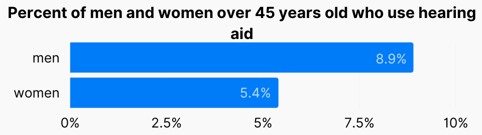 Percent of men and women over 45 years old who use hearing aid