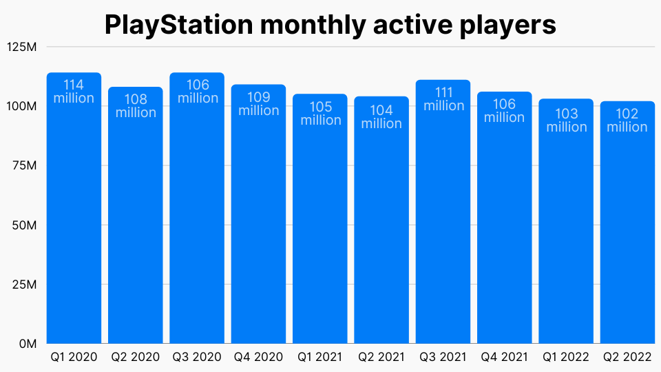 PlayStation monthly active players