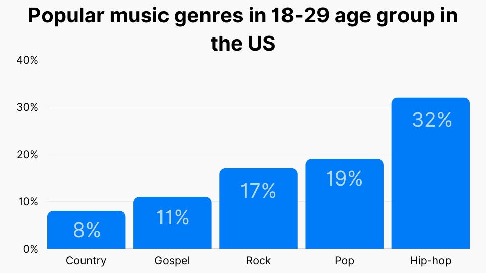 Popular music genres in 18-29 age group in the US