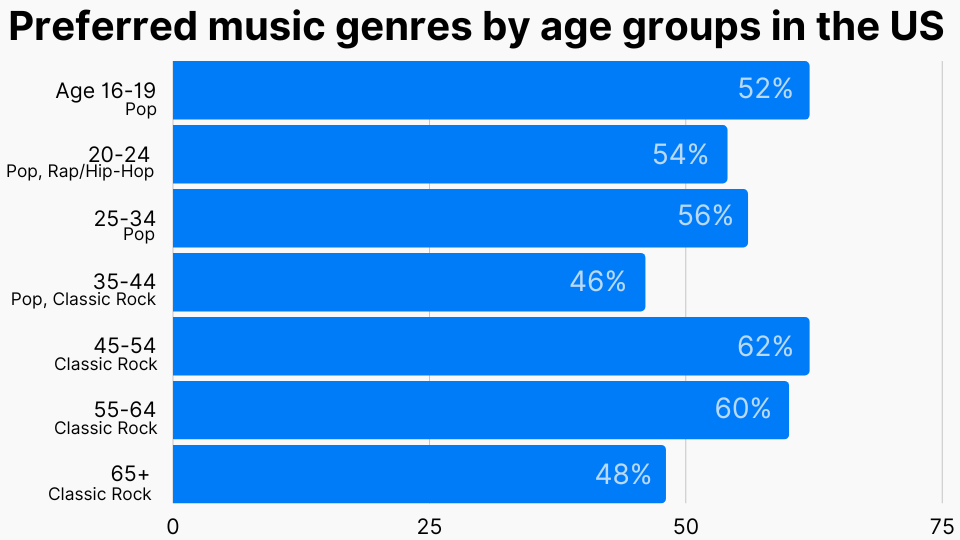 Preferred music genres by age groups in the US