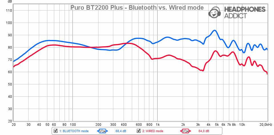 Puro BT2200 Plus - Bluetooth vs Wired mode comparison