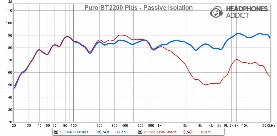 Puro BT2200 Plus Passive isolation