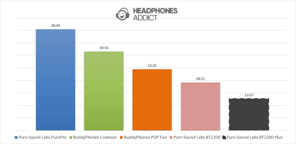 Puro BT2200 Plus battery comparison