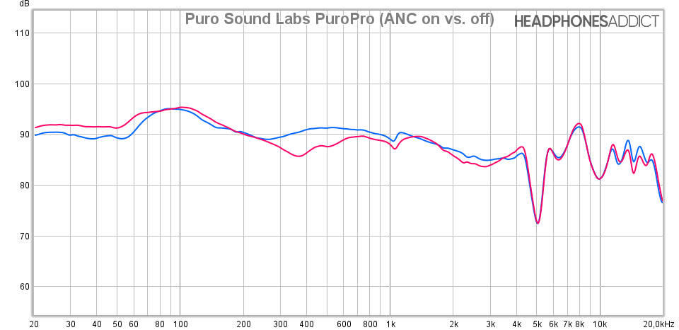 Puro Sound Labs PuroPro frequency response