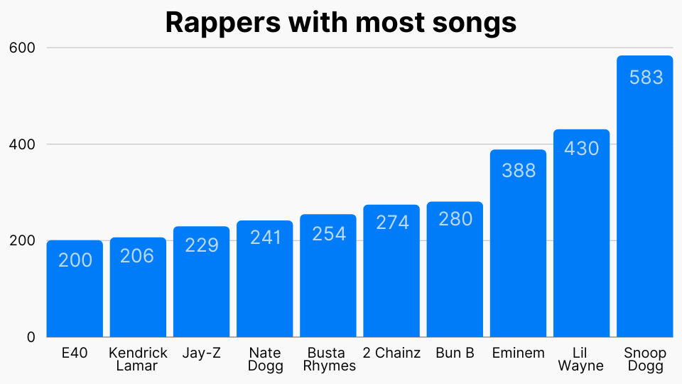 Rappers with most songs