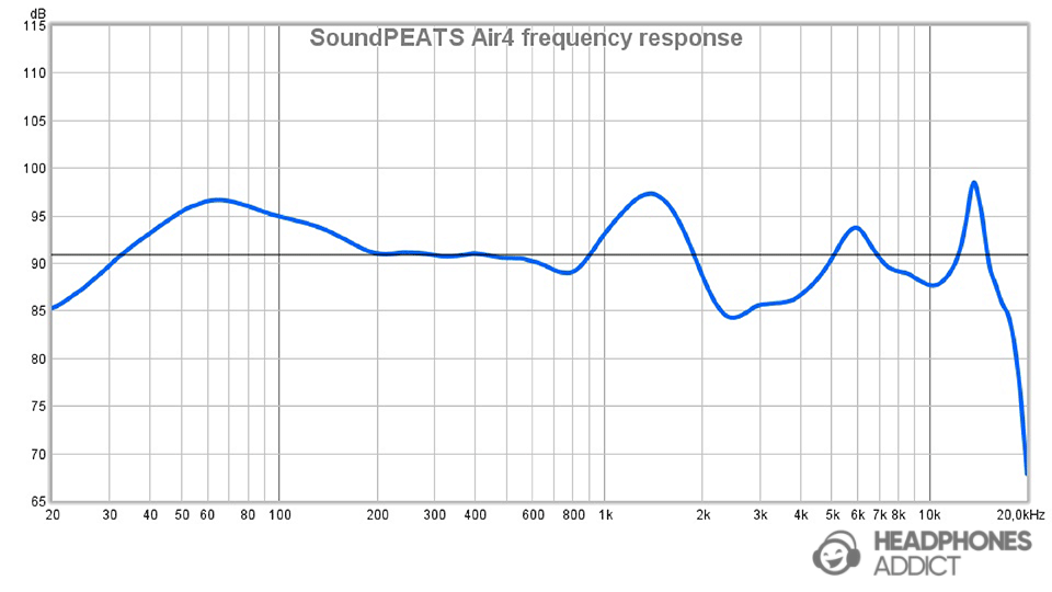 Response middle line