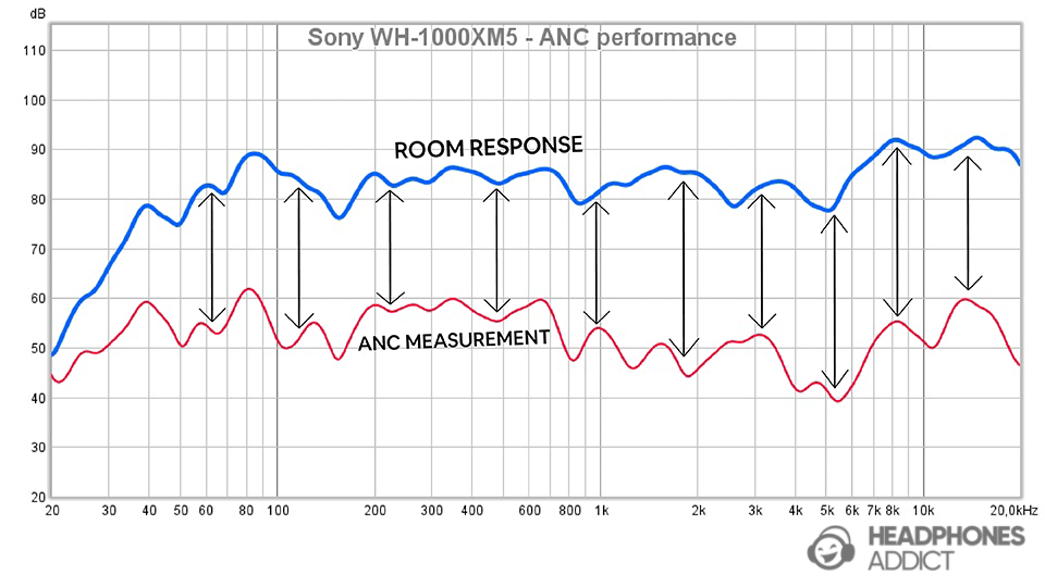 Room response & anc difference