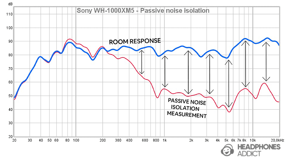 Room response vs. passive isolation