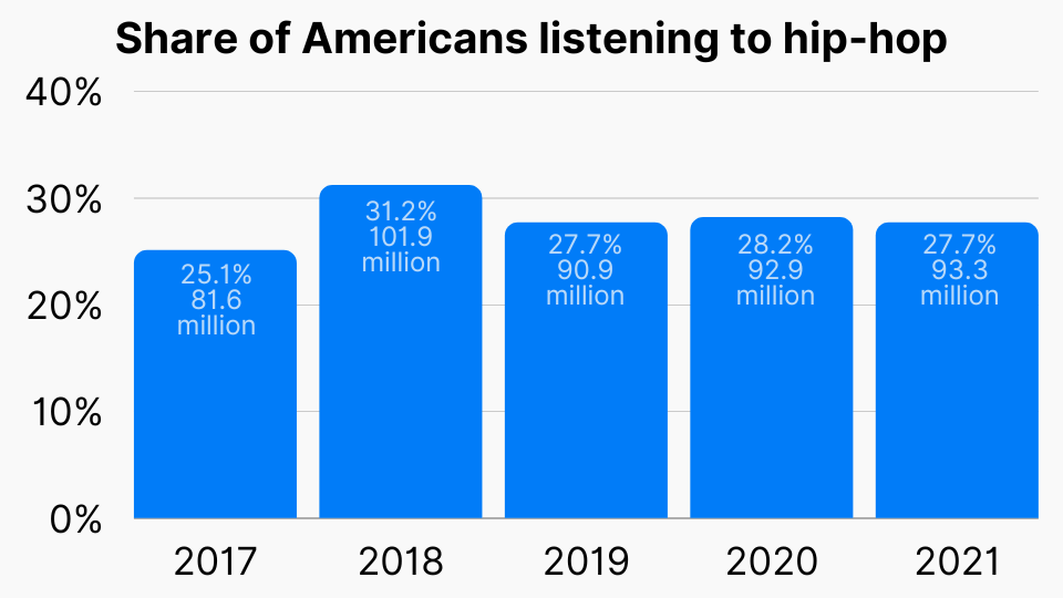 Share of Americans listening to hip-hop