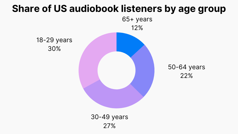 Share of US audiobook listeners by age group