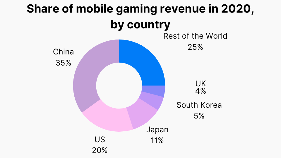 Share of mobile gaming revenue in 2020, by country