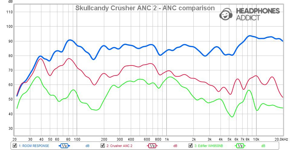 Skullcandy Crusher ANC 2 ANC comparison