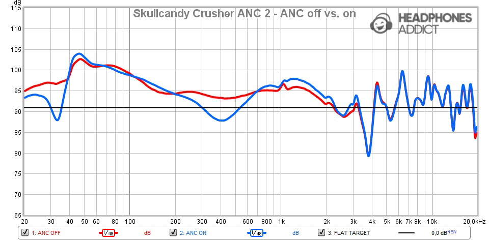 Skullcandy Crusher ANC 2 ANC off vs on