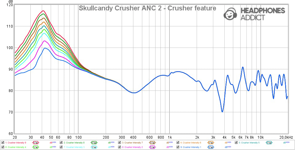 Skullcandy Crusher ANC 2 Crusher feature intensity comparison