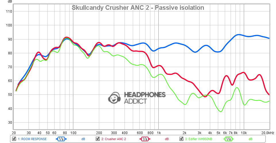 Skullcandy Crusher ANC 2 Passive isolation comparison