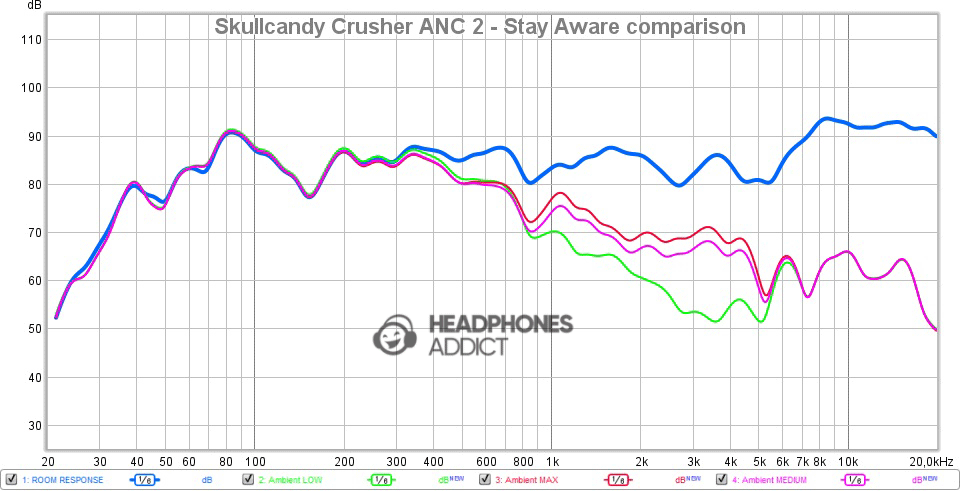 Skullcandy Crusher ANC 2 Stay-Aware comparison