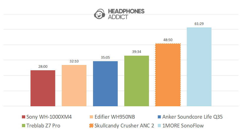 Skullcandy Crusher ANC 2 battery comparison