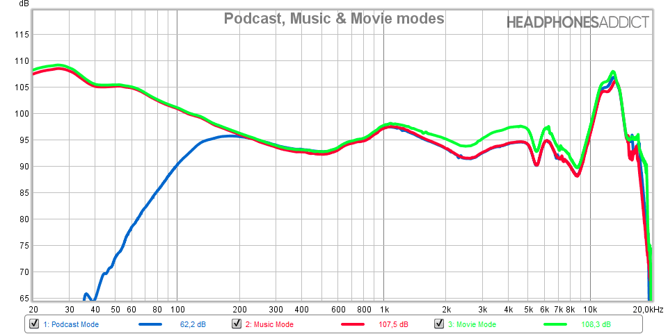 Skullcandy Indy ANC EQ modes comparison