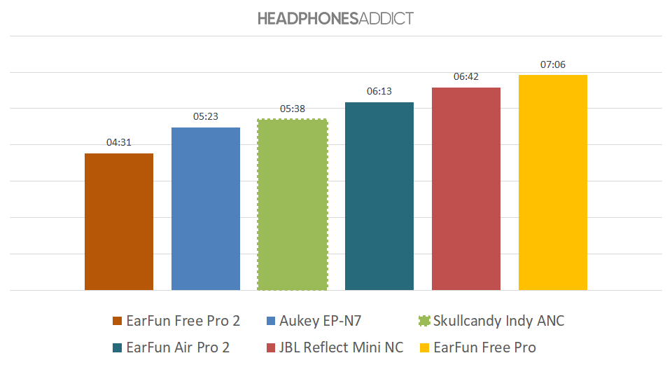 Skullcandy Indy ANC battery graph