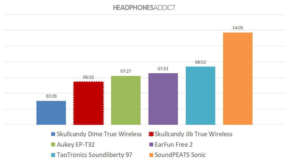 Skullcandy Jib True Wireless battery graph