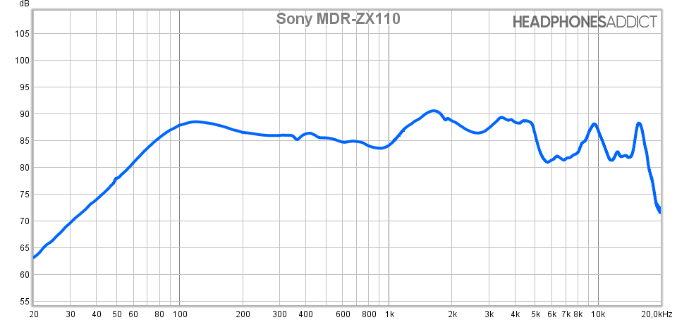 Sony MDR-ZX110 measurement