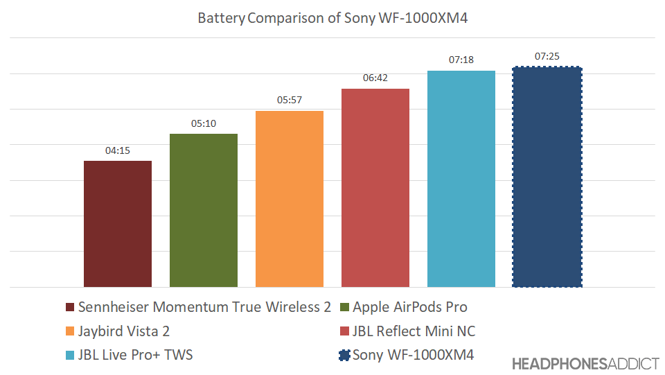 Sony WF-1000XM4 battery graph